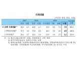 11월 은행 가계대출 잔액 881조…두 달 연속 7조원대 증가폭