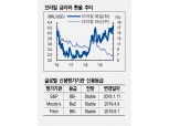 브라질, 실질적으로 금리인하 사이클 마무리..환율 4.0헤알, 금리 6% 초중반이 마지노선 - NH證