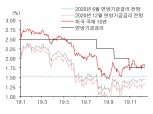연준 금리 동결기조..한은 금리인하 제약하는 요인 - 유진證