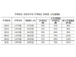 주금공 “주택연금 소득대체율 70%…공적연금 대비 39%p 높아”