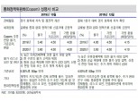 브라질, 내년 상반기 중 기준금리 25~50bp 추가 인하 예상 - 신금투