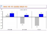 美공화당 재집권 가능성 높아질수록 통화완화 환경 요구 커질 것 - 신금투