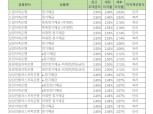 [12월 3주] 저축은행 정기예금(24개월) 최고 연 2.55%…드림저축은행 '정기예금'