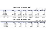 상장사 중간·분기배당 9조3000억...삼성전자가 77% 차지