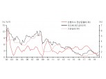 대외 불확실성 완화로 시장금리는 기준금리 인하 기대 약화 반영할 것 - 유진證