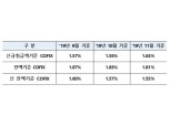 11월 신규취급액 코픽스 1.63%…전월比 0.08%p 증가