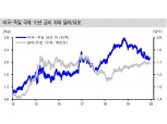 약달러와 유로화 강세, 리스크 온 분위기에 힘 실어줄 것 - 신금투