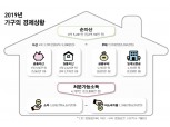 국내 가구 평균재산 3억 5천원만원..서울 가구는 5억 4천만원