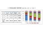 '햇살론17' 내년 중 5000억원 공급된다…청년 대상 '햇살론 유스'도 출시