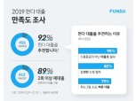 펀다, "고객 10명 중 9명 매출 기반 대출서비스에 만족"