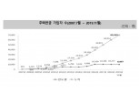 주금공 "주택연금 신규가입자 7만명 넘어서..100세 이상은 23명"