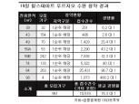 힐스테이트 푸르지오 수원, 전 평형 1순위 해당 마감.. 최고 468 대 1