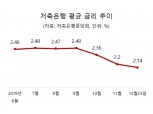 저축은행 예금 금리 '끝없는 추락'