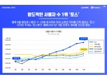 뱅킹앱 압도적인 토스…신규유입자·월사용자·1020세대 1위