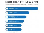 대학생, 취업 선호도 1위 삼성전자…여성 'CJ' 경상계 '신한은행' 인문 '대한항공'
