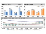 12월 4주 서울 아파트값 상승폭 축소, 전셋값 상승폭 확대