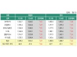 12월 4주 휘발유·경유 가격 5주 연속 동반 상승…SK에너지 1568.2원, GS칼텍스 1560.4원