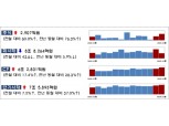 11월 주식·회사채 발행 12조1731억원...전월 대비 41.2% 감소