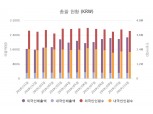 "땡큐 광군제"…11월 면세점 매출 사상 최대치 경신