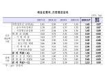 11월 신규 주담대 금리 2.45%로↓…안심전환대출 영향