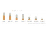 "같은 광고 3번 이상 보면 질린다" DMC미디어, 2020 리포트 발표