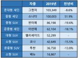 현대차, 2019년 442만 2644대 판매…신흥국 수요 위축으로 전년보다 3.6% 감소