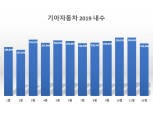 기아차, 2019년 277만 693대 판매…중국 제외 글로벌 판매 2.9% 증가해