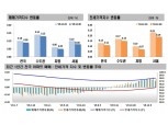 12·16 대책 이후 서울 아파트값 2주 연속 주춤