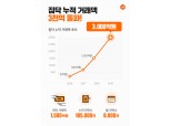 집닥, 업계 최초 인테리어 고객 거래액 3000억 돌파
