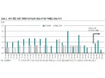 한은 국고채 단순매입 연간 5조, 0.7조원씩 7차례 예상..3,5,8년 부근 비지표 수혜 전망 - DB금투