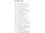 중동리스크 단기 봉합되지 않으면 국고3년 전저점 1.21% 하회할 수 있어 - KB證