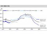 코스피 2200 이하에선 매수 대응 추천 - 신금투