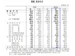 11월 경상수지 흑자 59.7억달러…9개월 만에 전년 동월比 증가(상보)