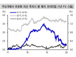 독일, 작년 9월부터 다른 선진국 대비 금리상승 두드러졌던 이유는 스왑프리미엄 축소 - 신금투