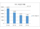 카드 모집인 3년 새 1만명 이상 감소...절반 수준으로 줄었다
