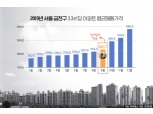 서울 금천구, 신안선 착공 호재로 아파트 매매가 상승...작년 9월 이후 3개월 만에 8.29% 증가