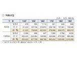 K-OTC 연간 거래대금 1조 육박…1년새 46.6%↑