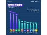 카카오톡, 2019 모바일 앱 사용자 1위 기록…인스타그램, 마침내 페이스북 추월