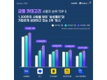 토스 작년 금융 앱 월 사용자수 카카오뱅크 추월