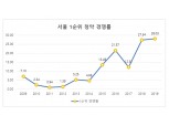 2019년 서울 1순위 청약 경쟁률 28대 1… 11년만에 최고치 경신