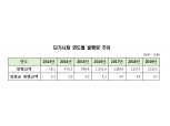 지난해 단기사채 1,123조원 발행..전년대비 0.5% 증가