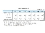 12월 외화차입여건 양호한 모습..외국인 증권자금 소폭 순유출 - 한은