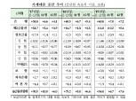 12월 은행 주담대 5.6조 증가… 3년 1개월만에 최대