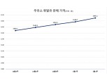 1월 2주 휘발유·경유 가격 7주 연속 동반 상승…SK에너지 1578.7원, GS칼텍스 1570.8원