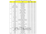 [1월 2주] 은행 정기예금(12개월) 최고금리 연 1.65% 전북은행 'JB다이렉트예금통장 (만기일시지급식)'…전주比 0.03%p 하락