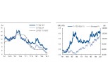 브라질 국채금리, 추가인하 기대 불구 인하사이클 막바지 인식에 6%대 중후반 횡보 - NH證