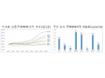 국토부 "서울 집값 3년간 변동률, 11.46%"