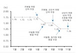 부동산 투기 키울 수 있는 금리인하 단행 현실적으로 쉽지 않아 - 유진證