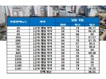 개포프레지던스자이, 평균 청약 당첨 가점 ‘66.01점’