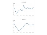 브라질, 2014~2016년 경기침체 후 처음 성장률 2% 넘을 가능성 - 국금센터
